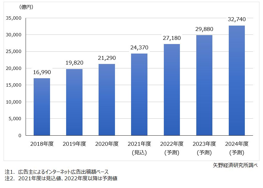 インターネット広告市場規模推移と予測