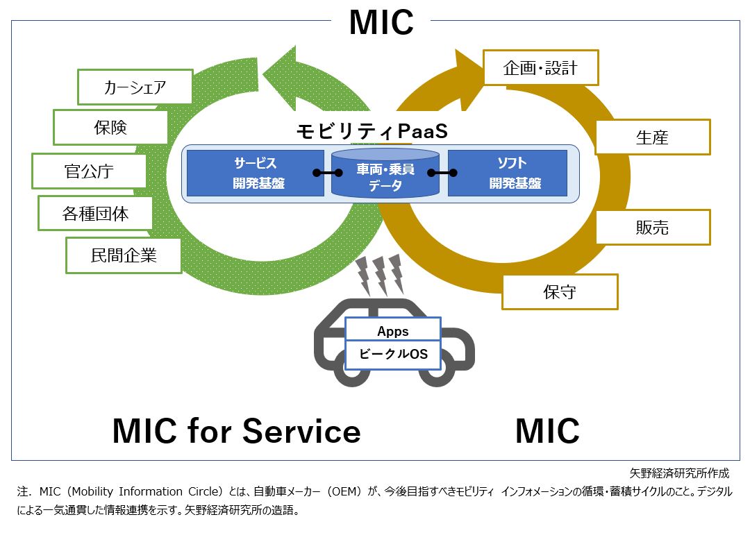 MIC（Mobility Information Circle：モビリティ・インフォメーション・サークル）概念図