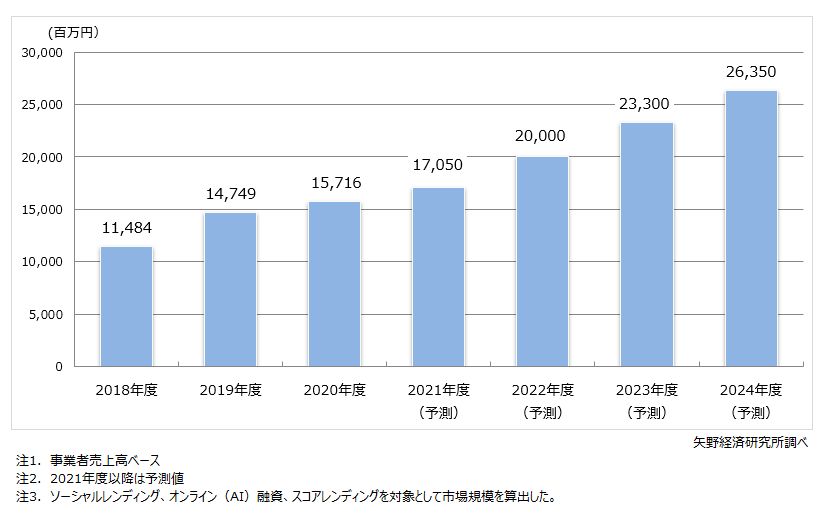 レンディングサービス市場規模推移・予測