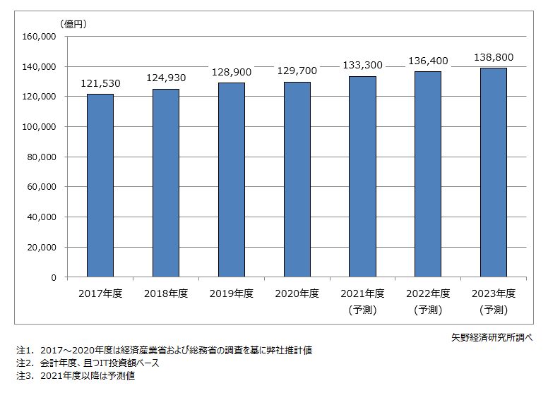 国内民間IT市場規模推移と予測