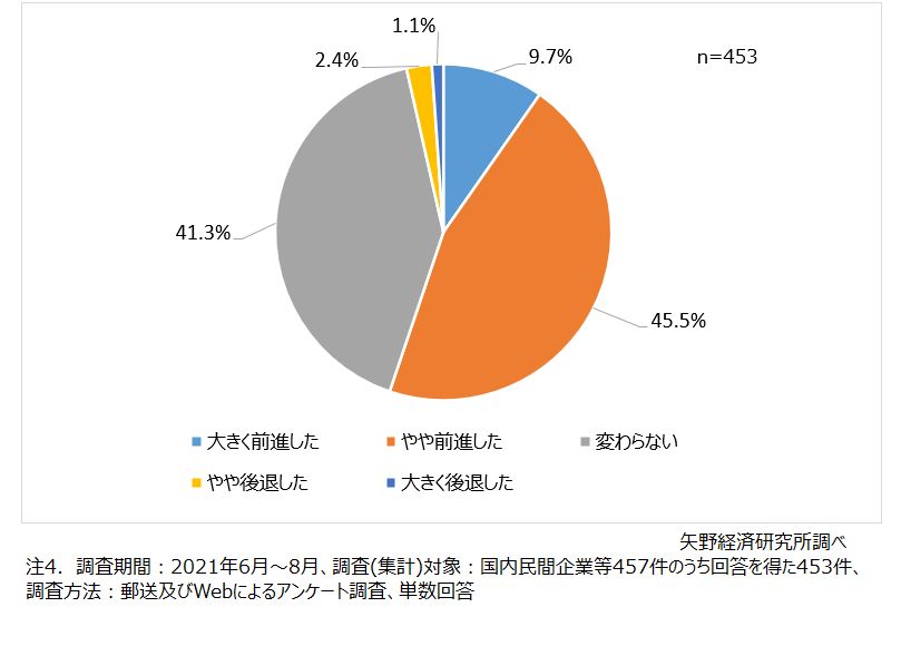 コロナ禍によるデジタル化への取組み状況の変化