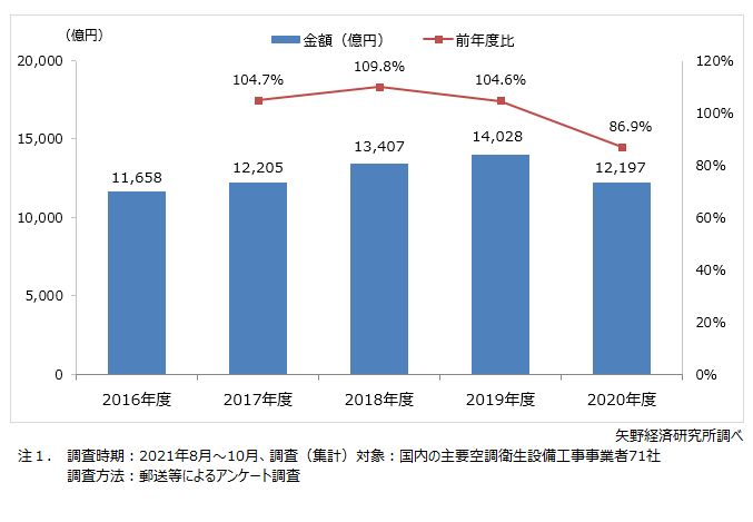 空調衛生設備工事事業者71社の空調設備工事売上高推移