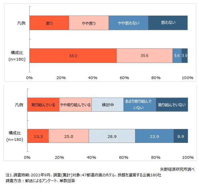 宿泊施設がSDGsに取り組む必要性／ホテル・旅館のSDGsの取組み状況