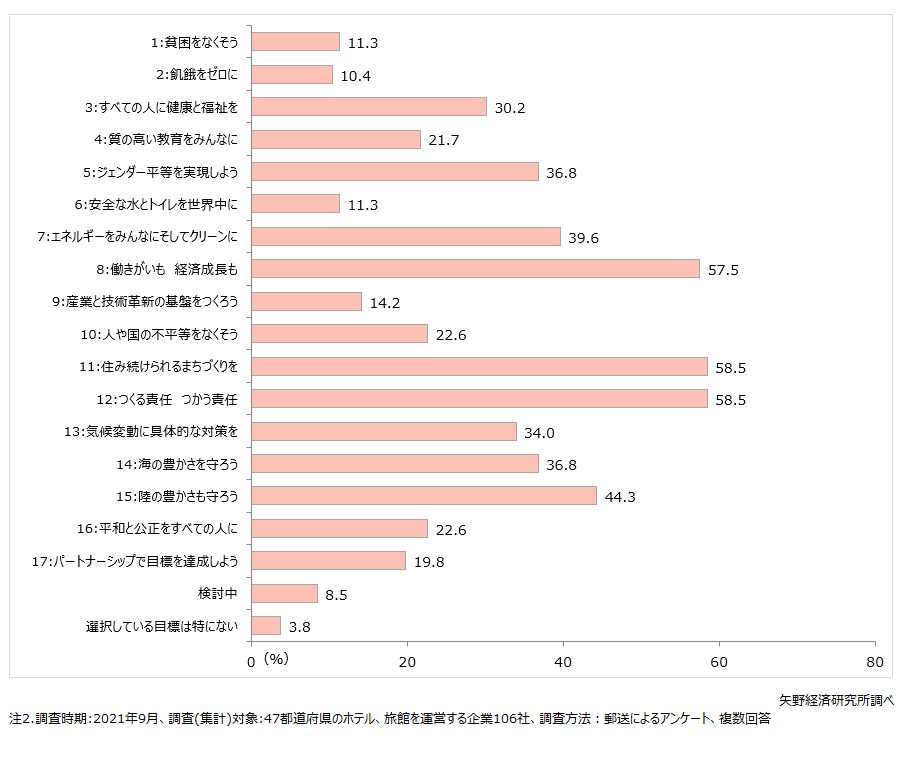 ホテル・旅館が選択しているSDGsの17の目標