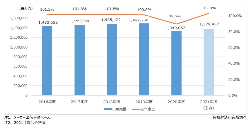 業務用食品（32品目）の市場規模推移・予測