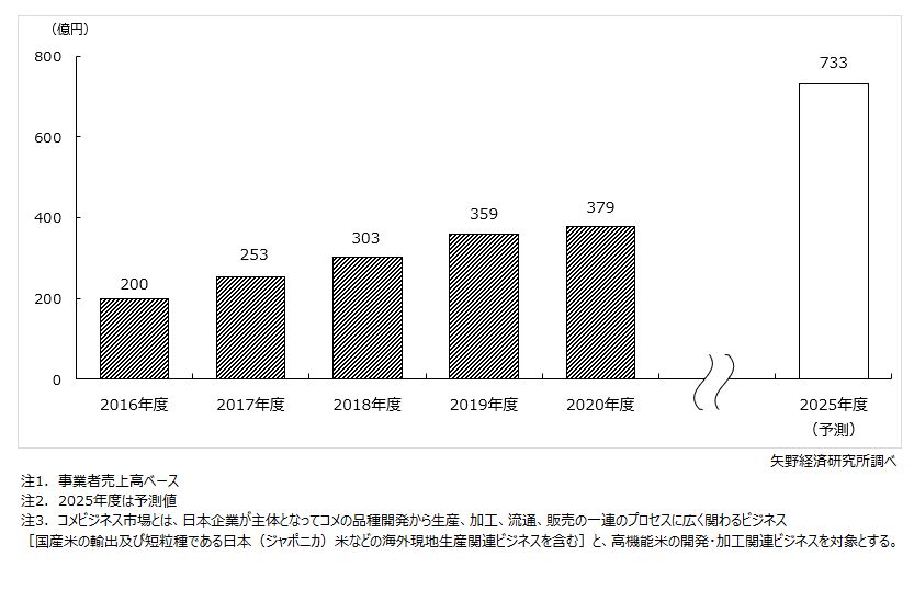 コメの品種開発・生産・加工・流通・販売（輸出及び現地生産）ビジネスの市場規模推移