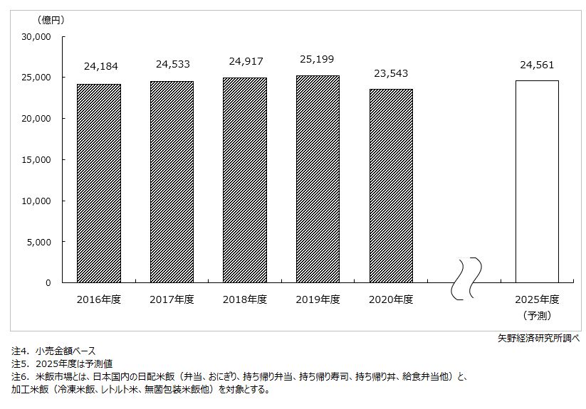 米飯市場の市場規模推移