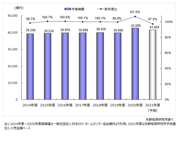 国内ホームセンター小売市場規模推移・予測