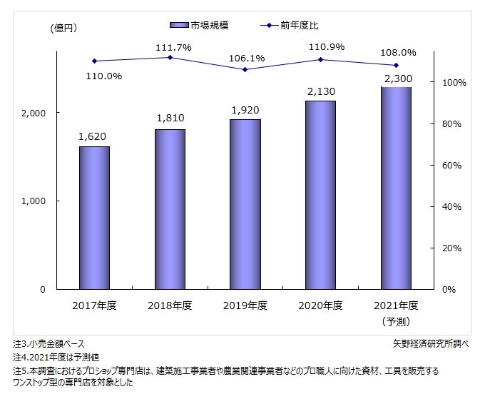 国内プロショップ専門店の小売市場規模推移・予測