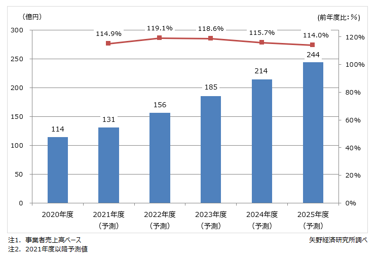 音声認識市場予測