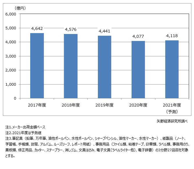 国内文具・事務用品市場規模推移