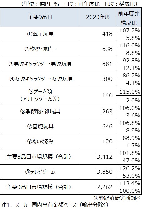 2020年度玩具9品目別市場規模