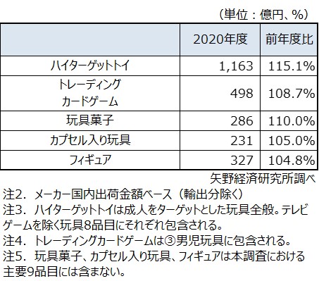 2020年度注目玩具市場規模