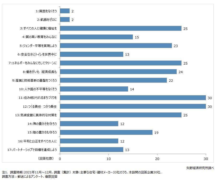 SDGsが掲げる17の目標のうち、現在取り組んでいる目標について