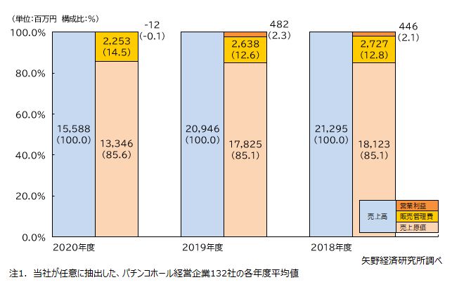 パチンコホール経営企業の業績推移（132社平均値の３ヵ年推移）