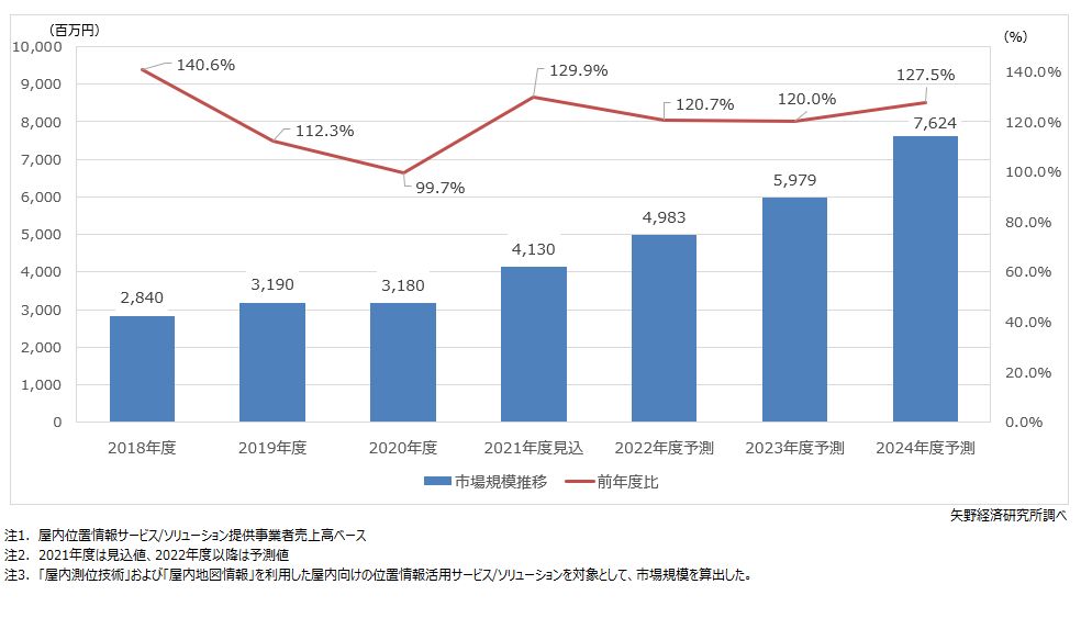 屋内位置情報ソリューション市場規模推移・予測