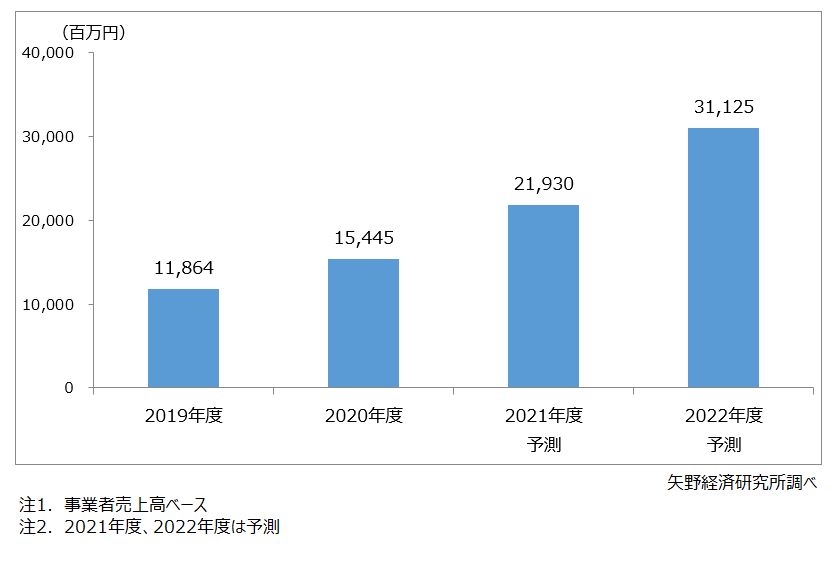 経費精算ソリューション市場規模推移・予測