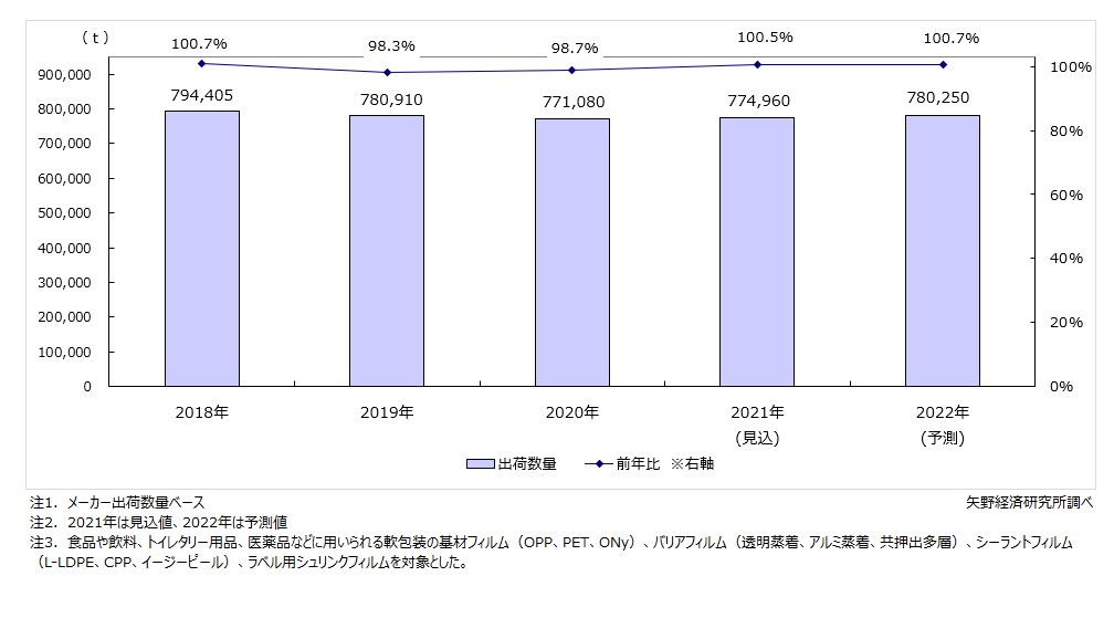 高機能包装材料市場規模推移・予測