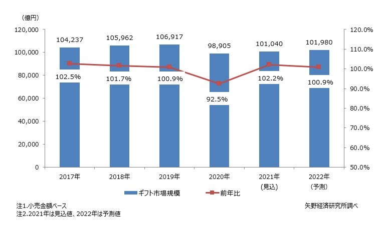 ギフト市場規模推移と予測