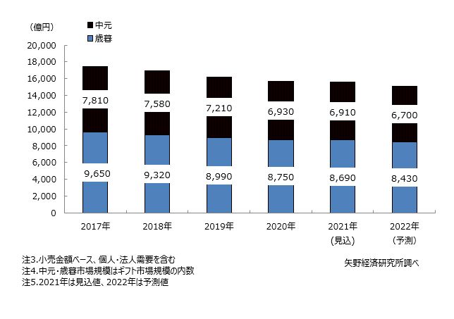 中元・歳暮市場規模推移と予測