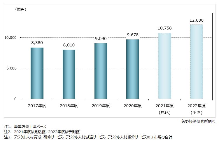 デジタル人材関連サービス市場規模推移・予測（3市場計）