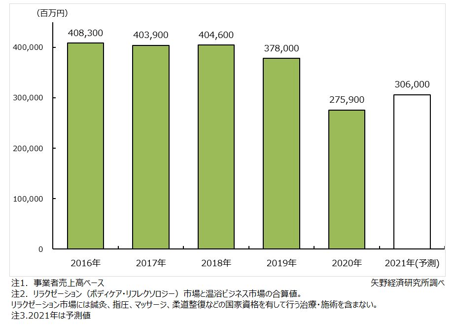 リラクゼーション・温浴ビジネス市場規模推移・予測