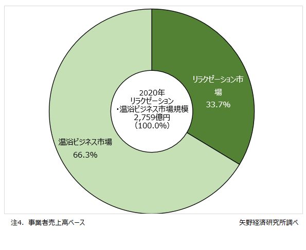 2020年のリラクゼーション・温浴ビジネス市場構成比