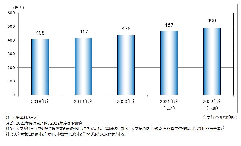 リカレント教育市場規模推移