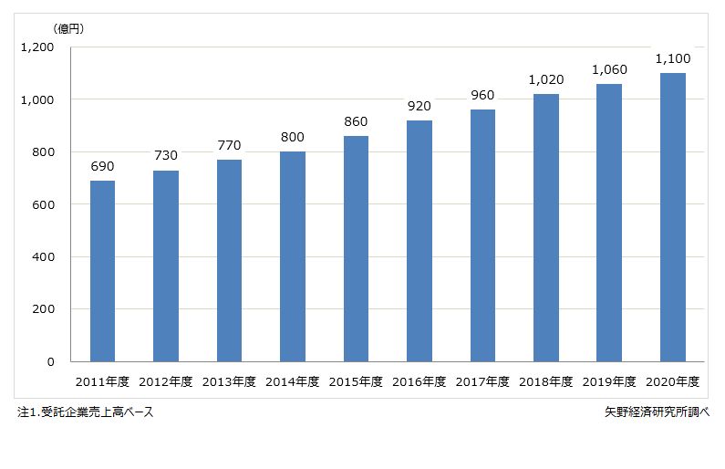 医薬品・医療器材物流アウトソーシング市場規模推移