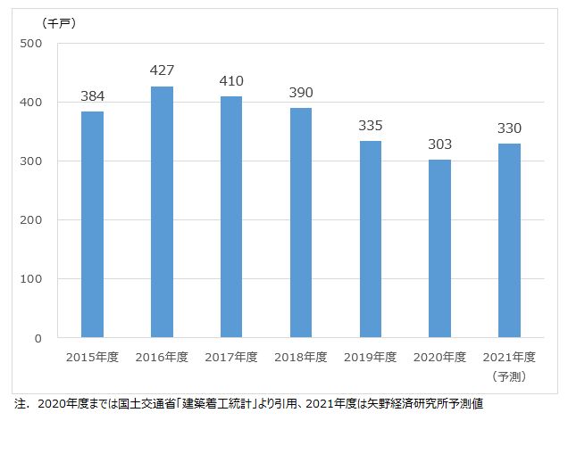 貸家新設着工戸数推移・予測