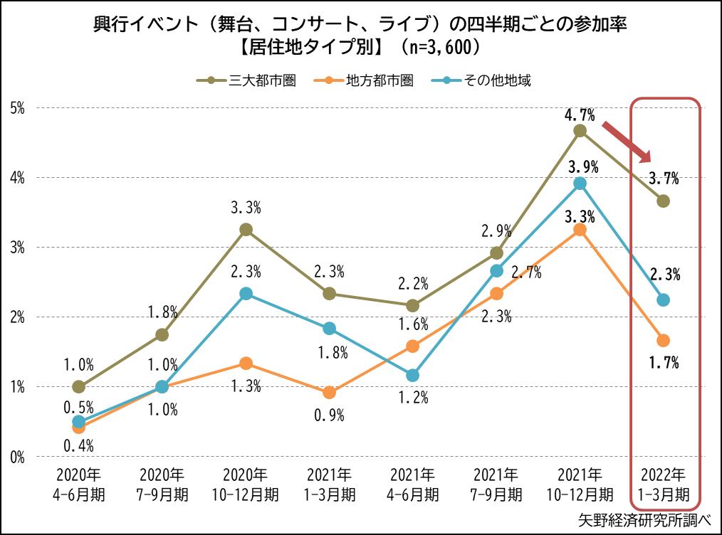 興行イベント（舞台、コンサート、ライブ）の四半期ごとの参加率【居住地タイプ別】（n=3,600）