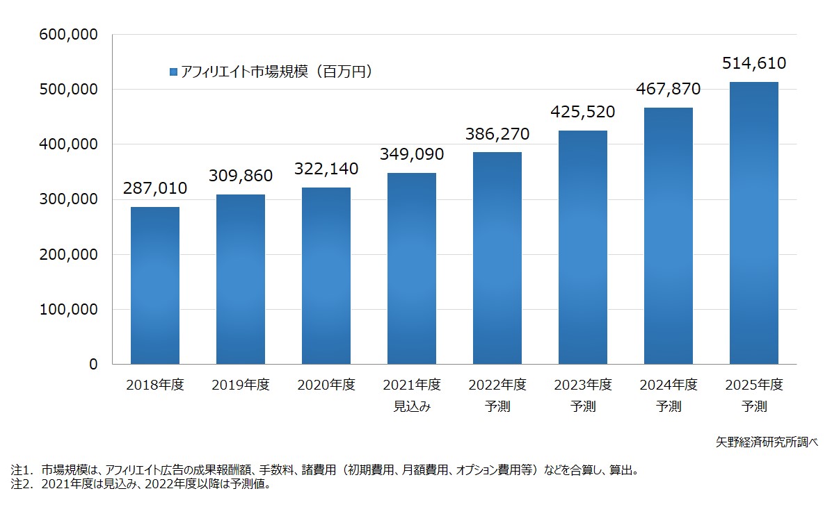 国内アフィリエイト市場規模推移と予測