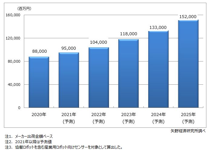 産業用ロボット向けセンサーの世界市場規模予測