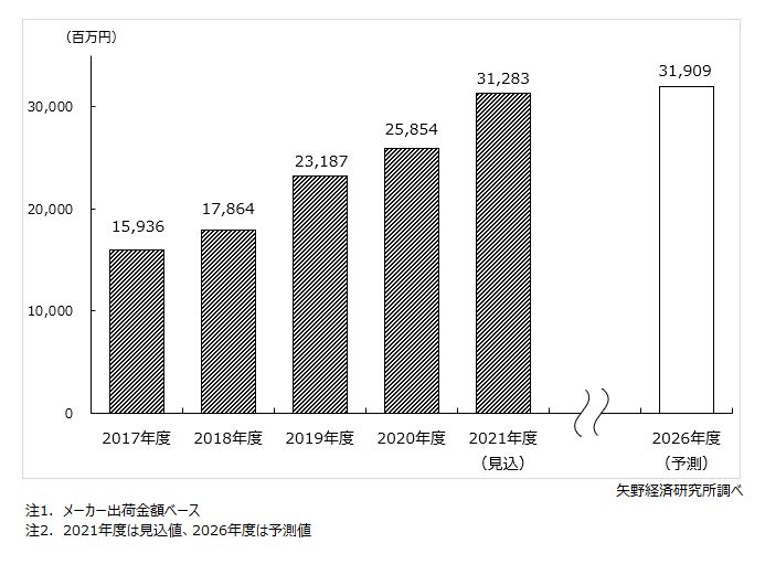 防災食品の市場規模推移・予測