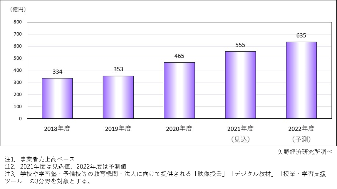 デジタル教育コンテンツ市場規模推移