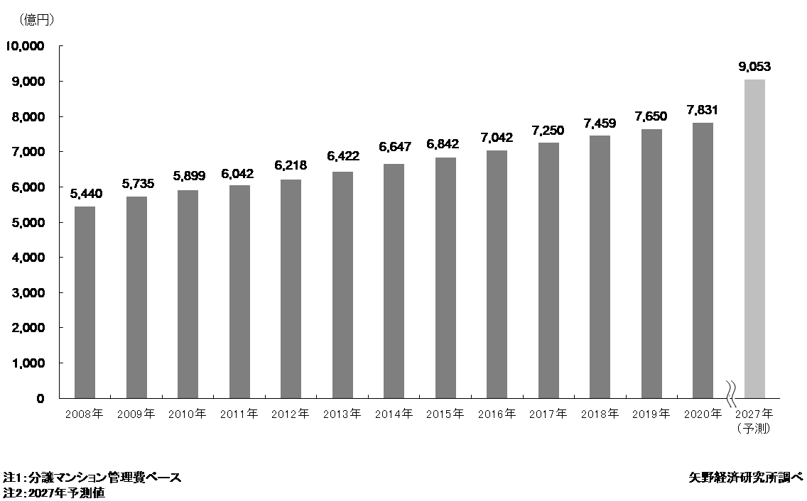 マンション管理費市場規模推移・予測