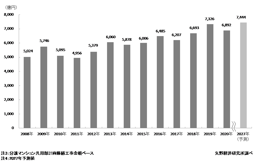 共用部修繕工事市場規模推移・予測