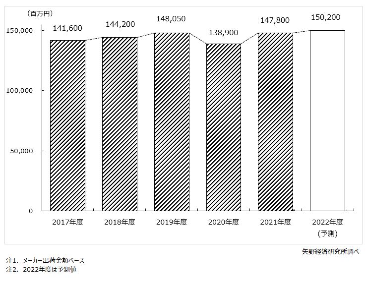 理美容向け業務用化粧品市場規模推移・予測