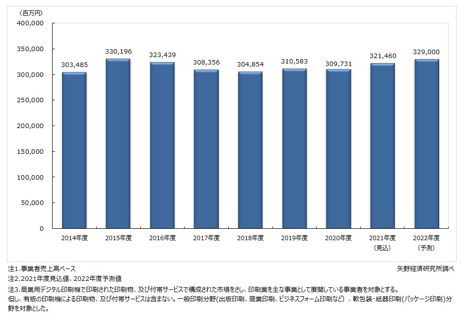 デジタル印刷市場規模の推移・予測