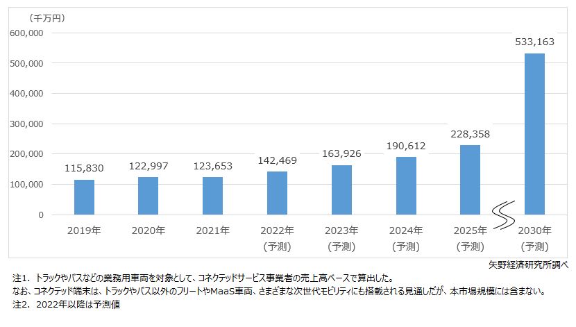 世界のトラック・バス向けコネクテッドサービス市場規模推移・予測