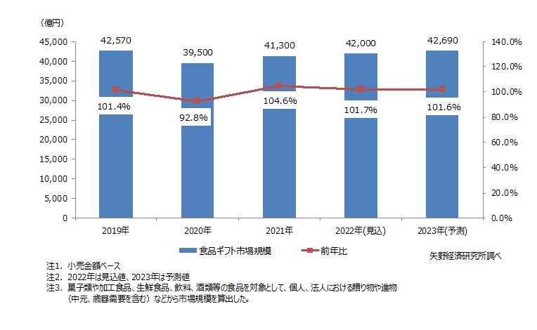 食品ギフト市場規模推移と予測