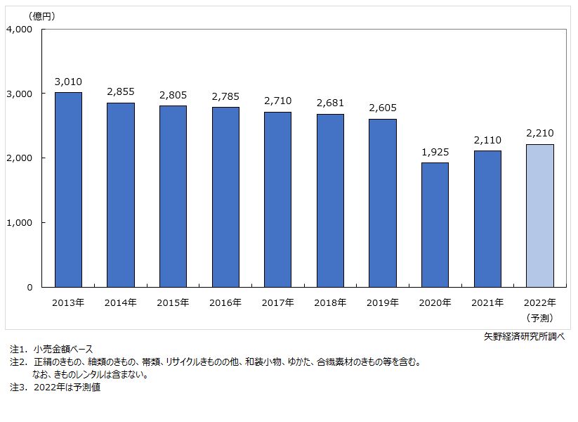 呉服小売市場規模推移