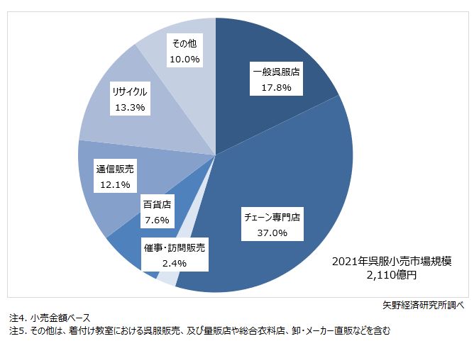 販売チャネル別呉服小売市場構成比