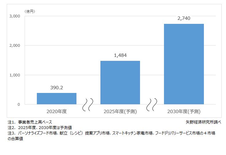 パーソナルミールソリューションの市場規模予測