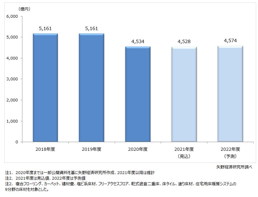 床材（9分野）市場規模推移・予測