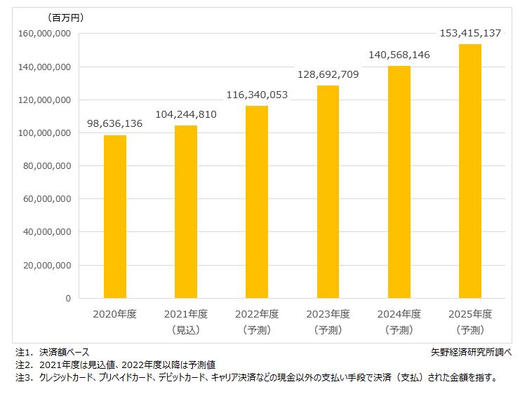 国内キャッシュレス決済市場予測
