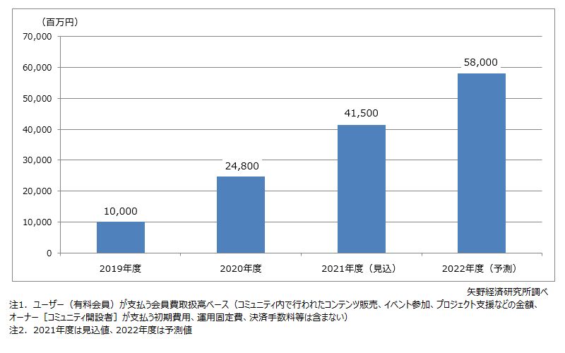 月額課金型オンラインコミュニティプラットフォームサービス市場規模推移・予測