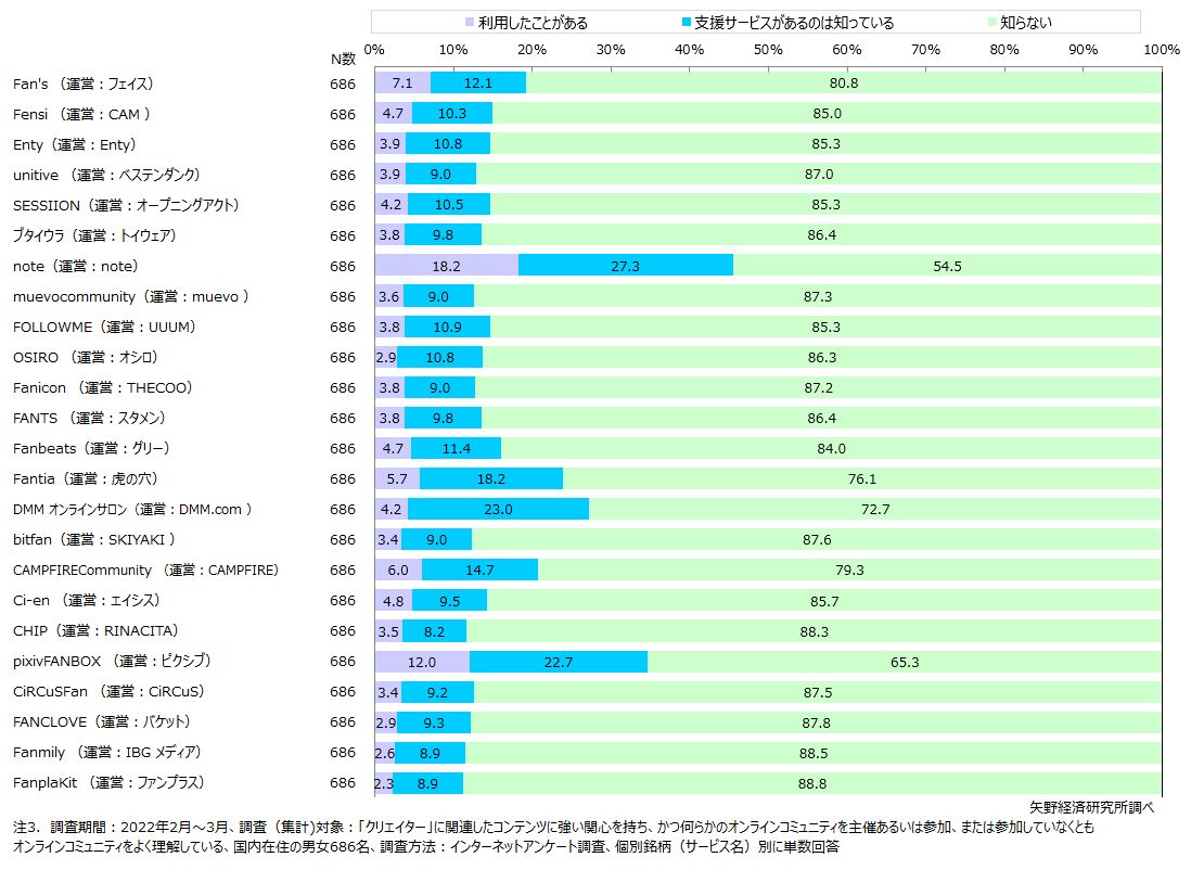 月額課金型オンラインコミュニティプラットフォームの利用・認知状況（個別銘柄別）について