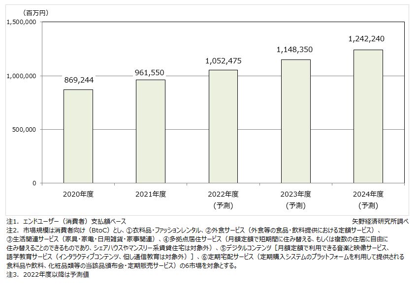 サブスクリプションサービス国内市場規模（6市場計）推移・予測