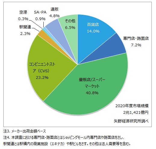 和洋菓子 デザート類市場に関する調査を実施 22年 ニュース トピックス 市場調査とマーケティングの矢野経済研究所